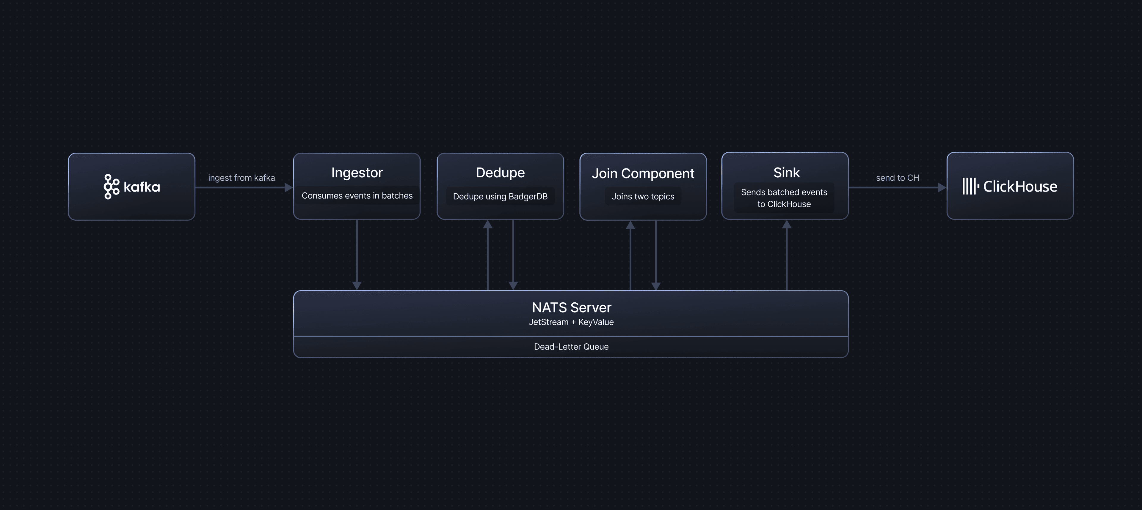 Data Flow Architecture