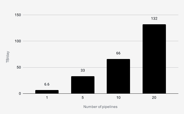 Scaling of daily ingestion throughput by adding pipelines.