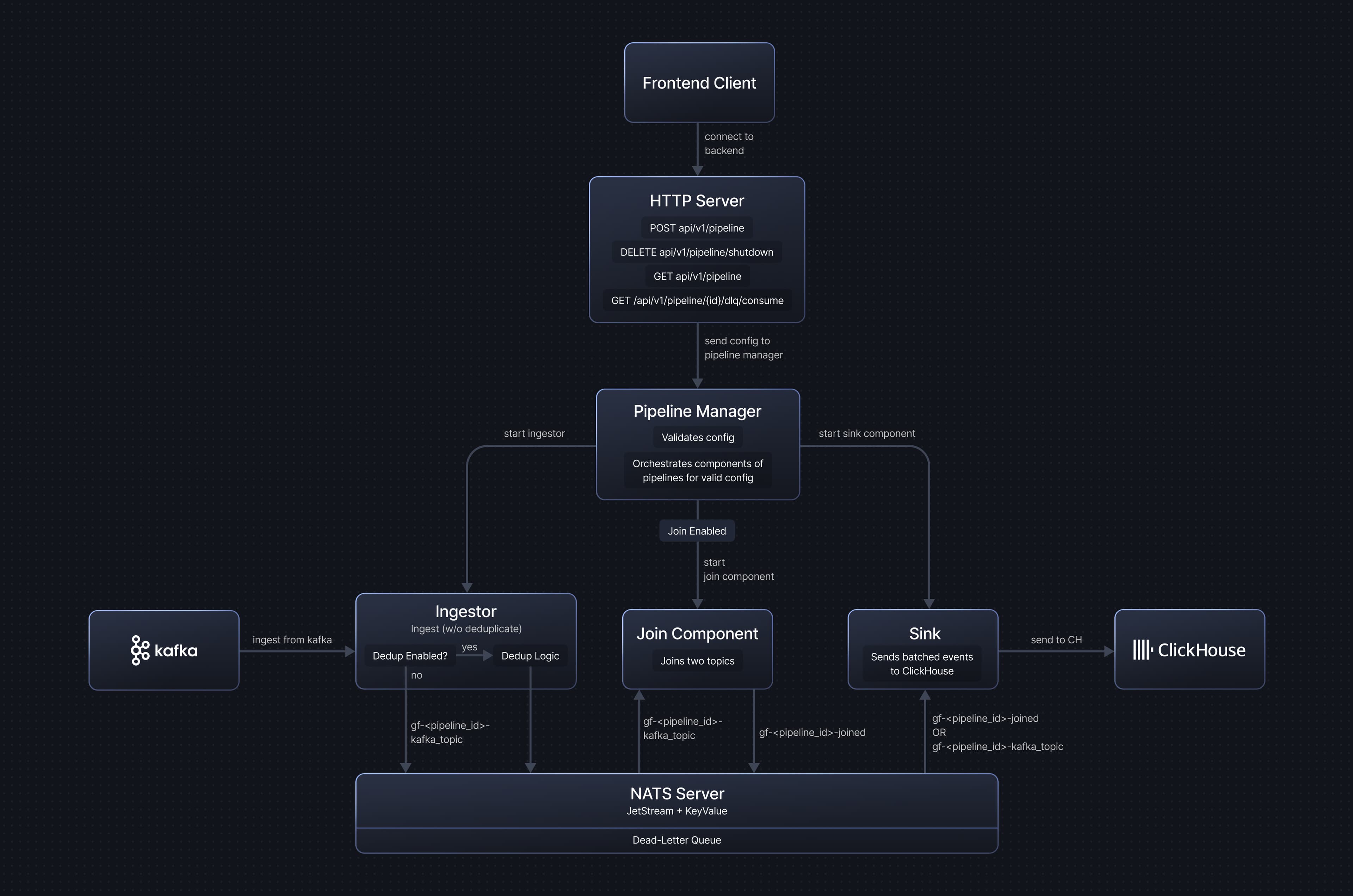 GlassFlow Architecture