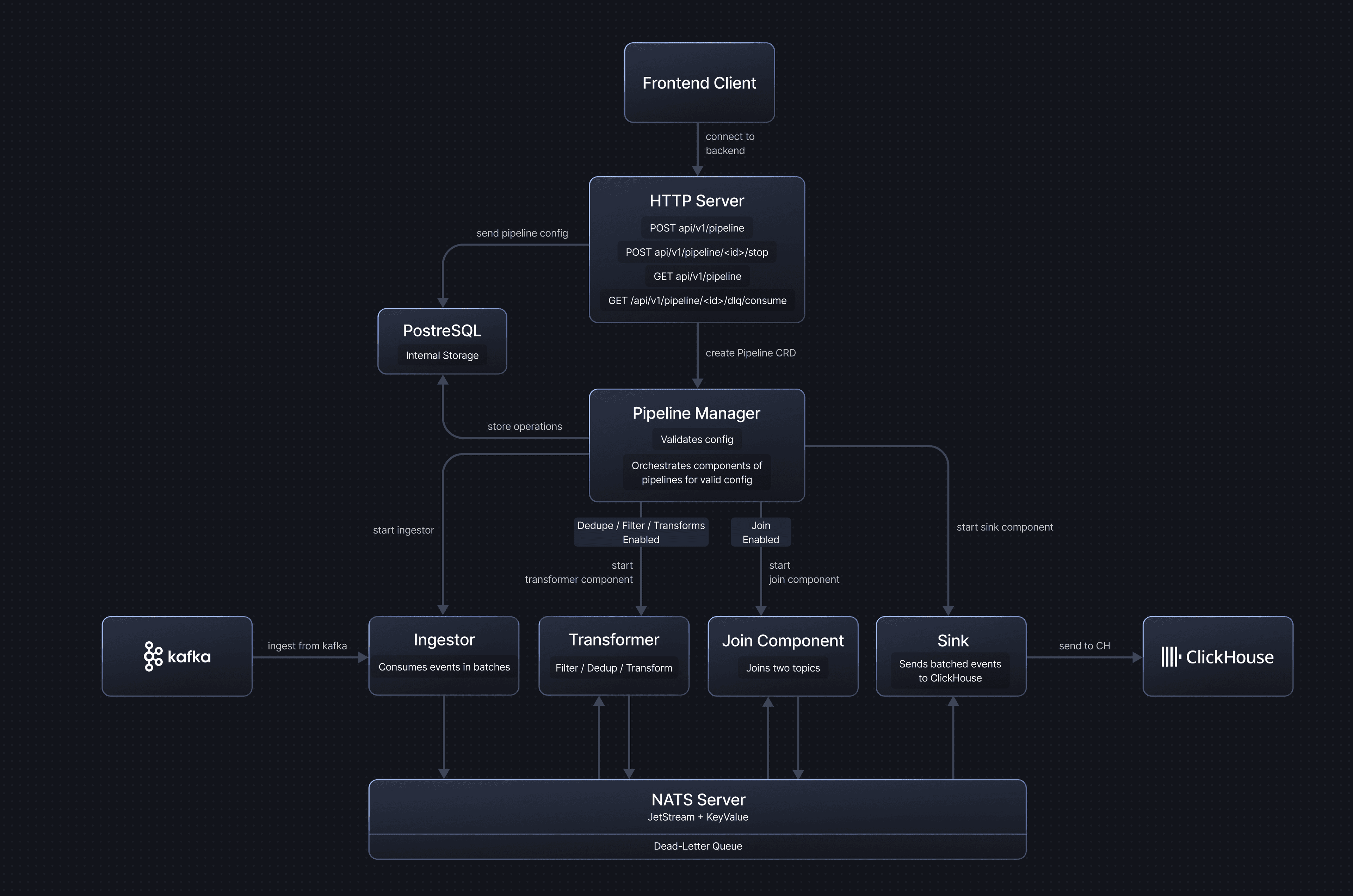 GlassFlow Architecture