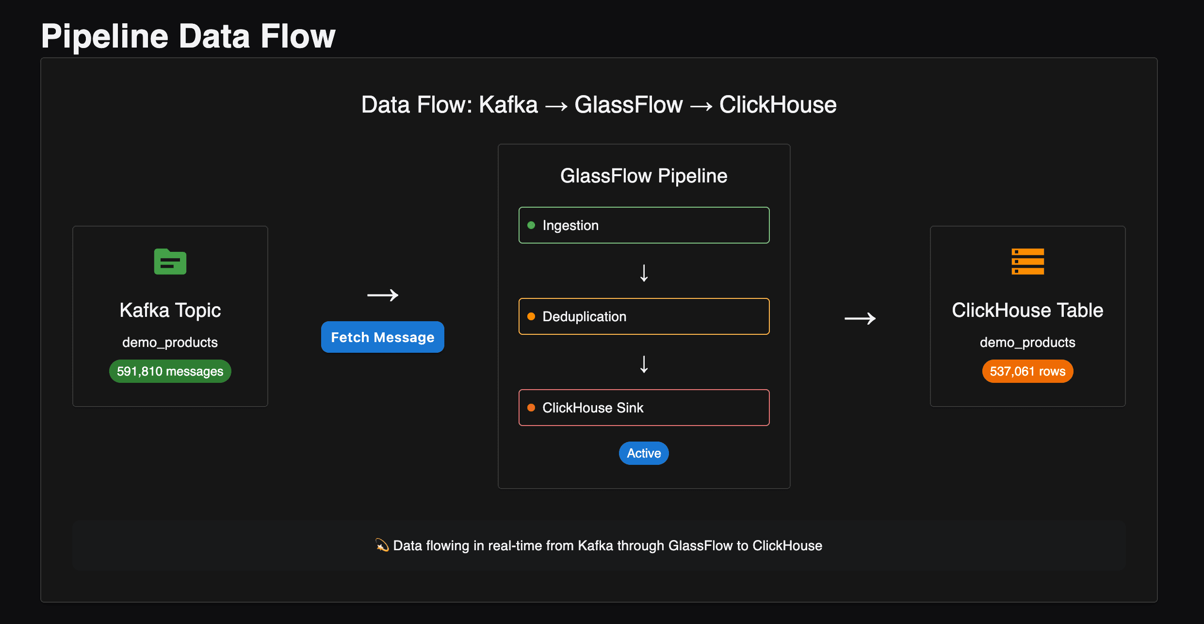 GlassFlow Pipeline Data Flow