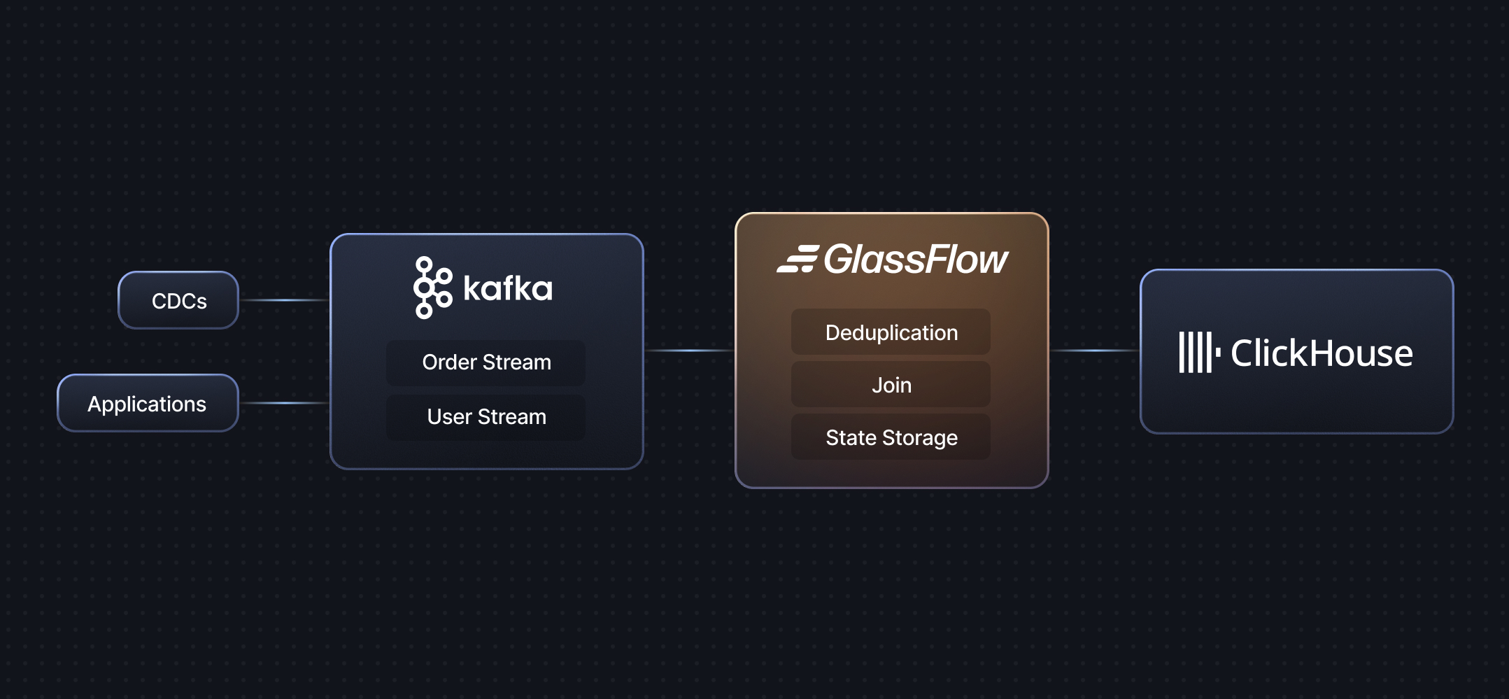 GlassFlow ClickHouse ETL Introduction